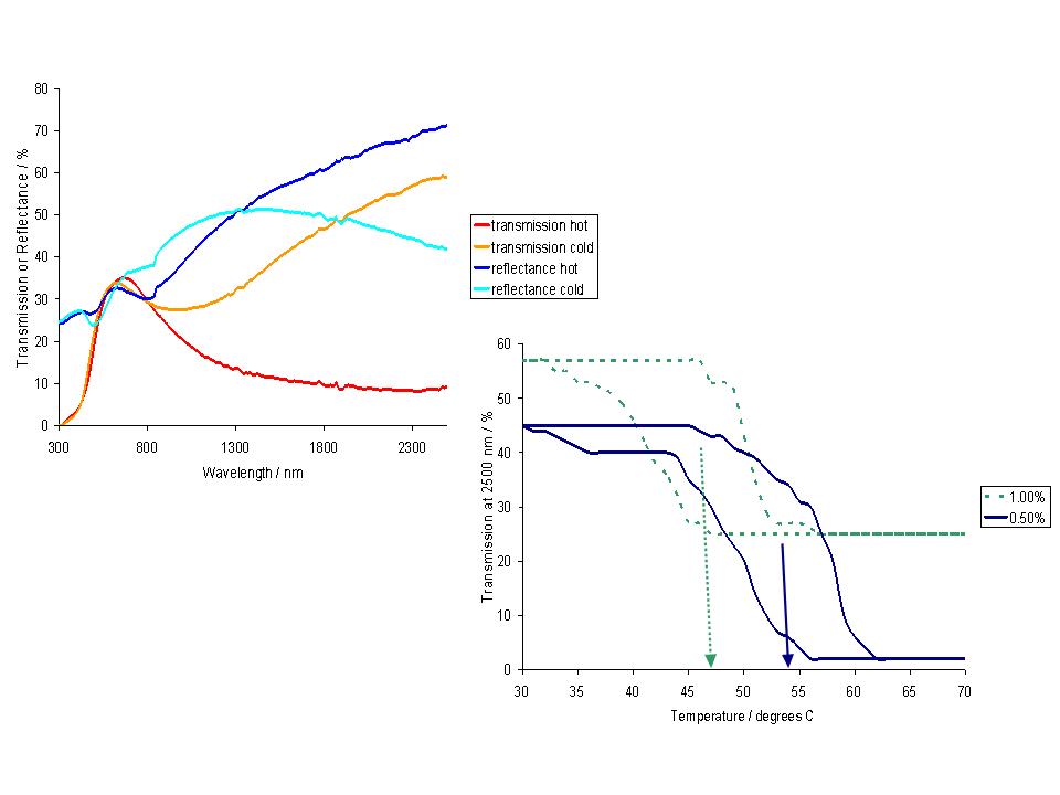 Thermochromic properties